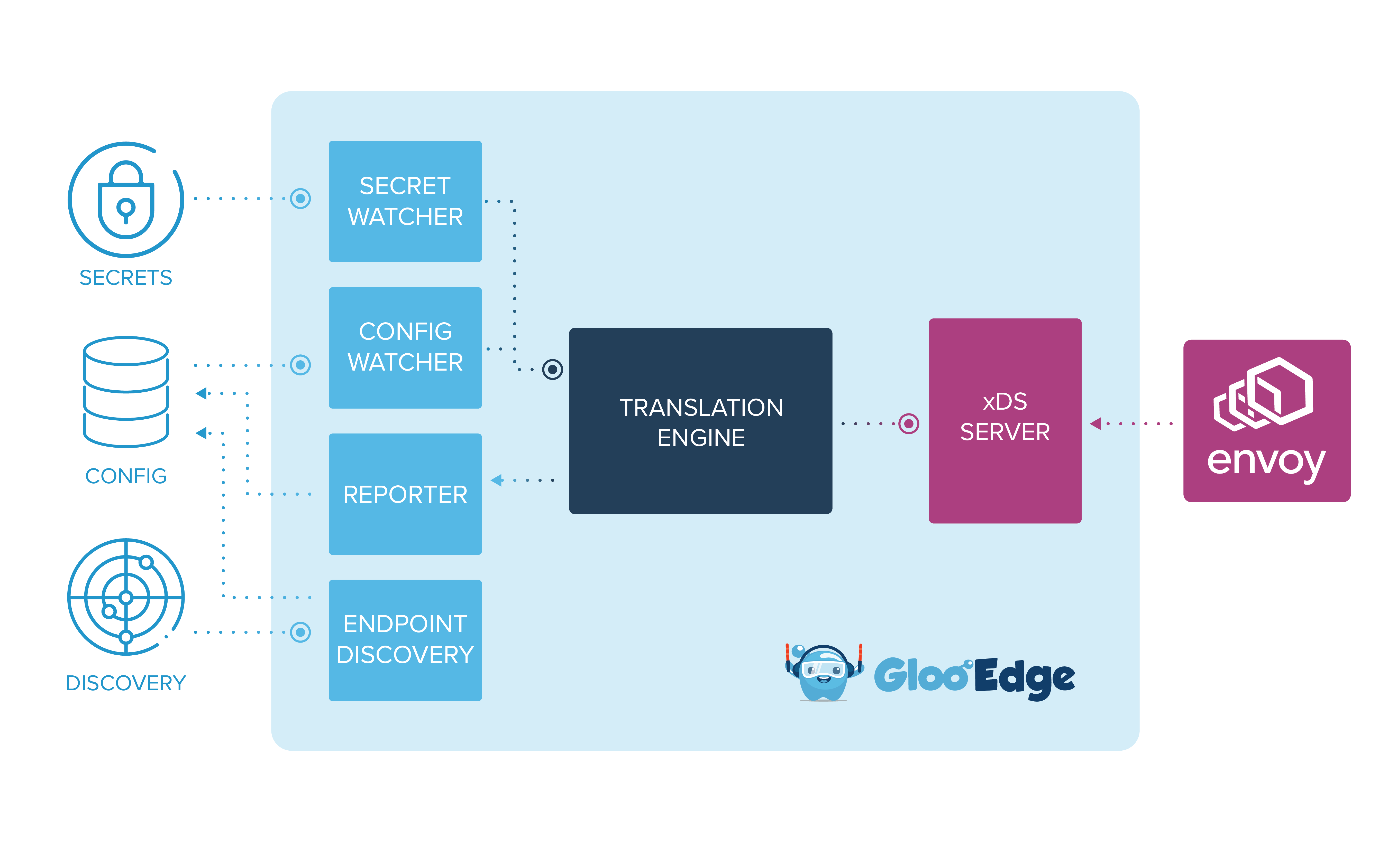 Component Architecture