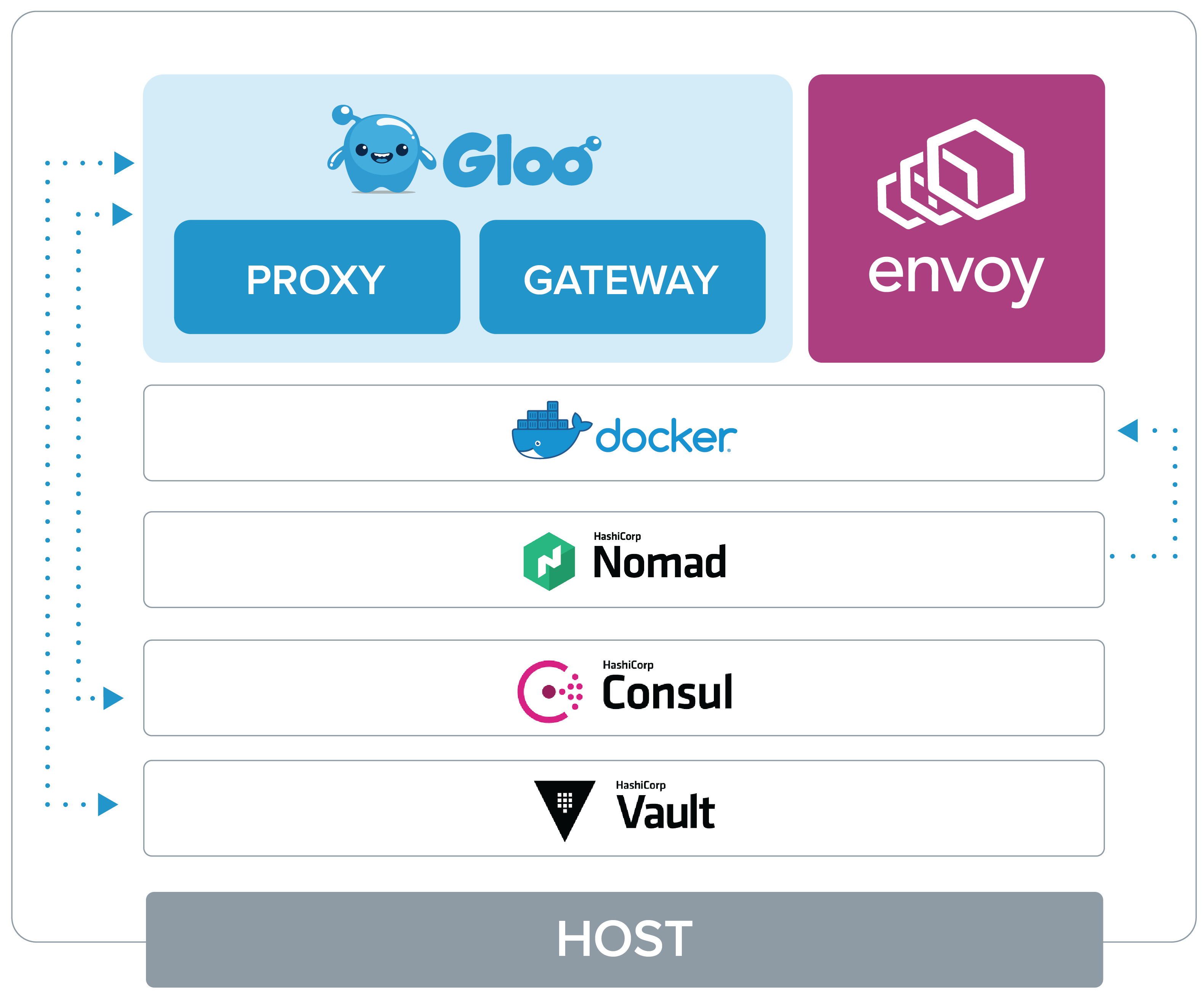 HashiCorp Example