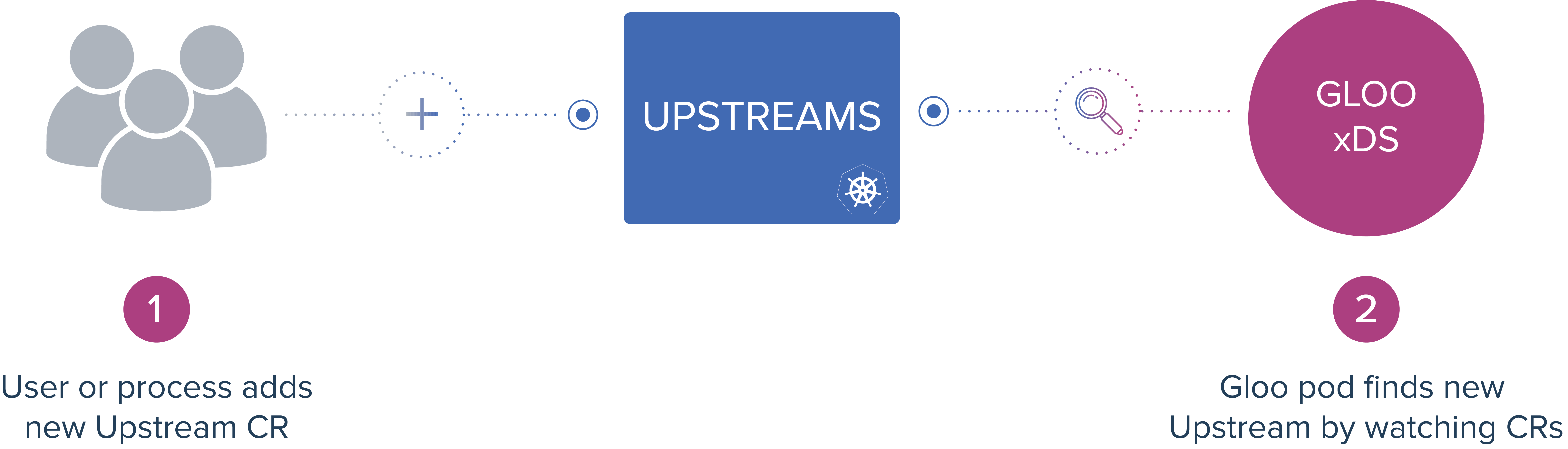 Gateway and Proxy Configuration